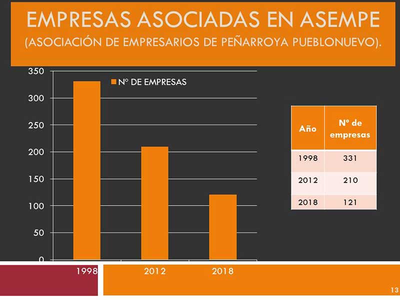 Cae el n�mero de empresas en Pe�arroya Pueblonuevo