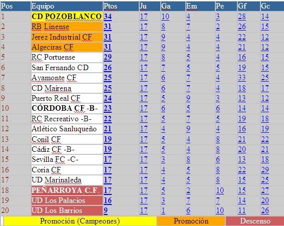 Clasificación