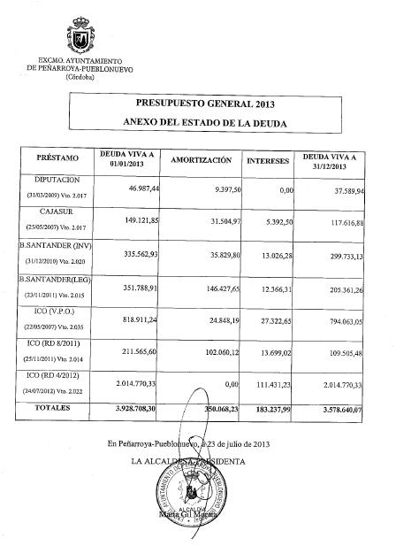 El Partido Popular ha duplicado la capacidad de endeudamiento 