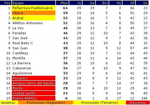Clasificacion
